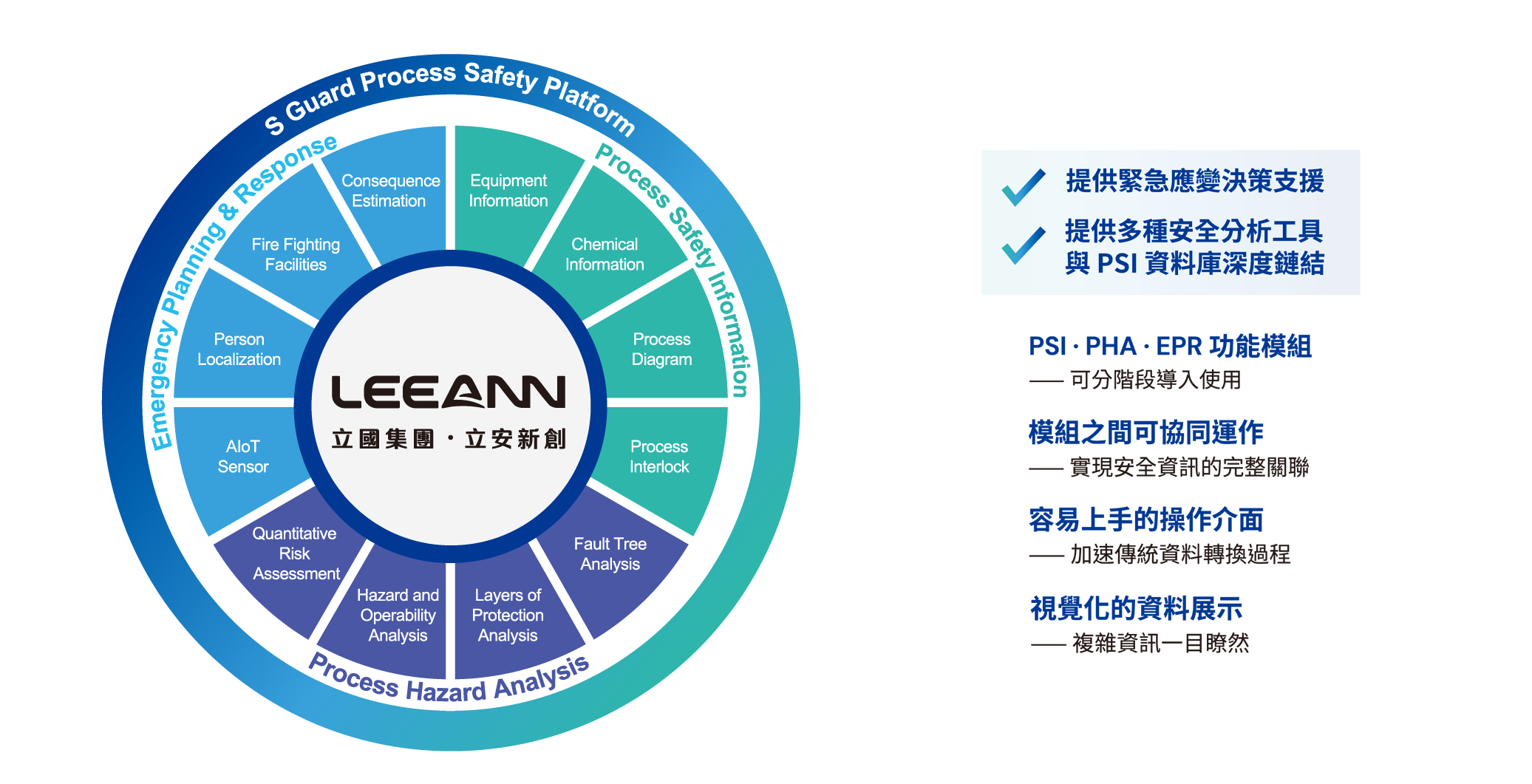 製程危害分析管理系統